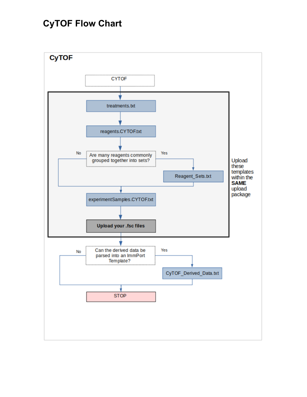CyTOF flow chart
