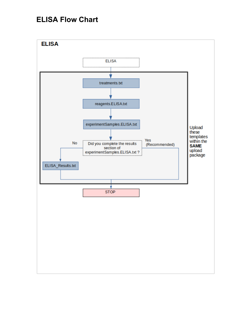 ELISA flow chart