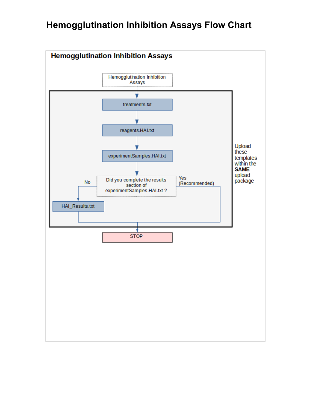 HAI flow chart