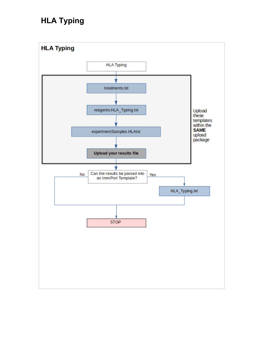 HLA Typing flow chart