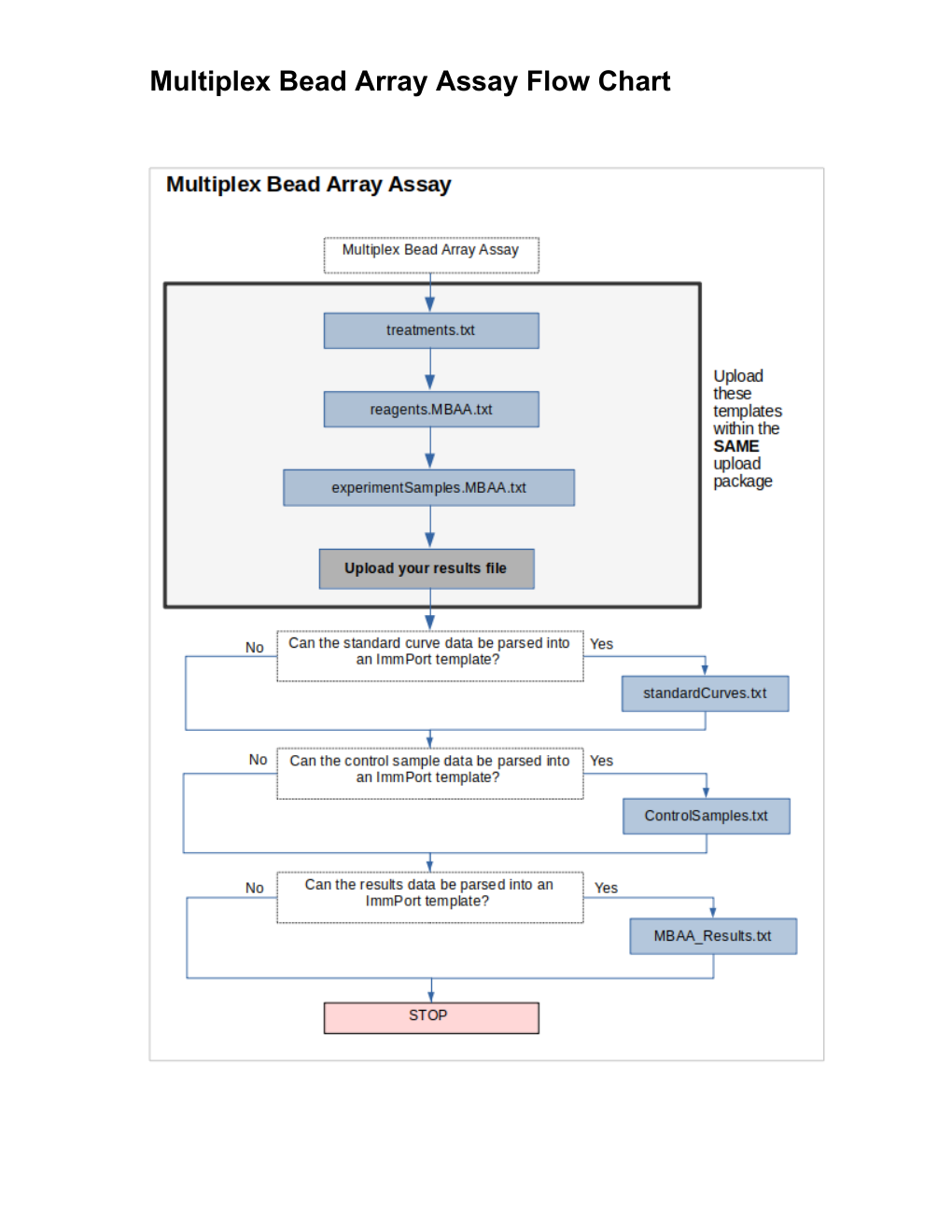 MBAA flow chart