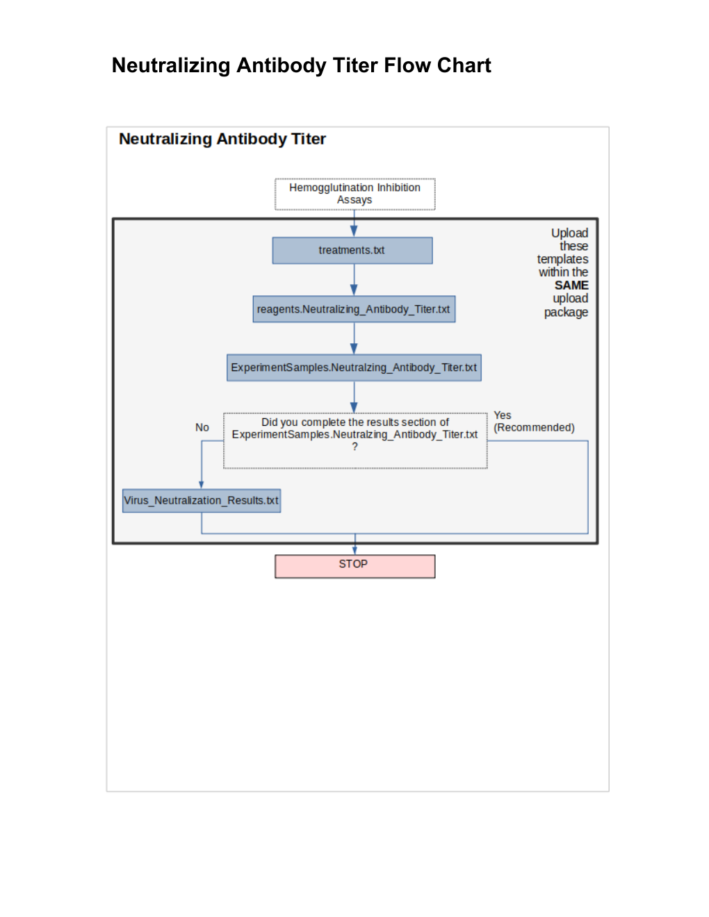 Neutralizing Antibody Titer flow chart