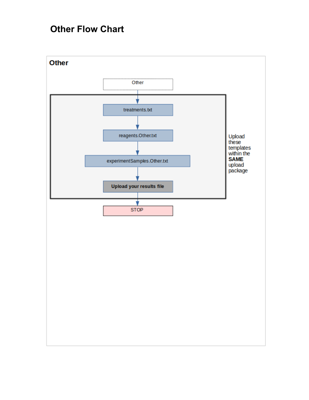 Other flow chart