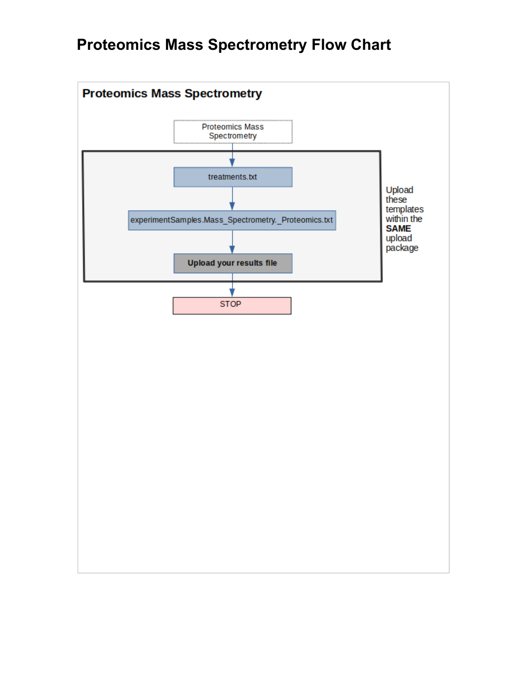 Proteomics Mass Spectrometry flow chart