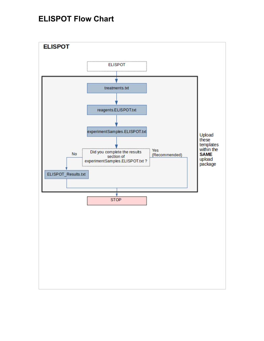 ELISPOT flow chart