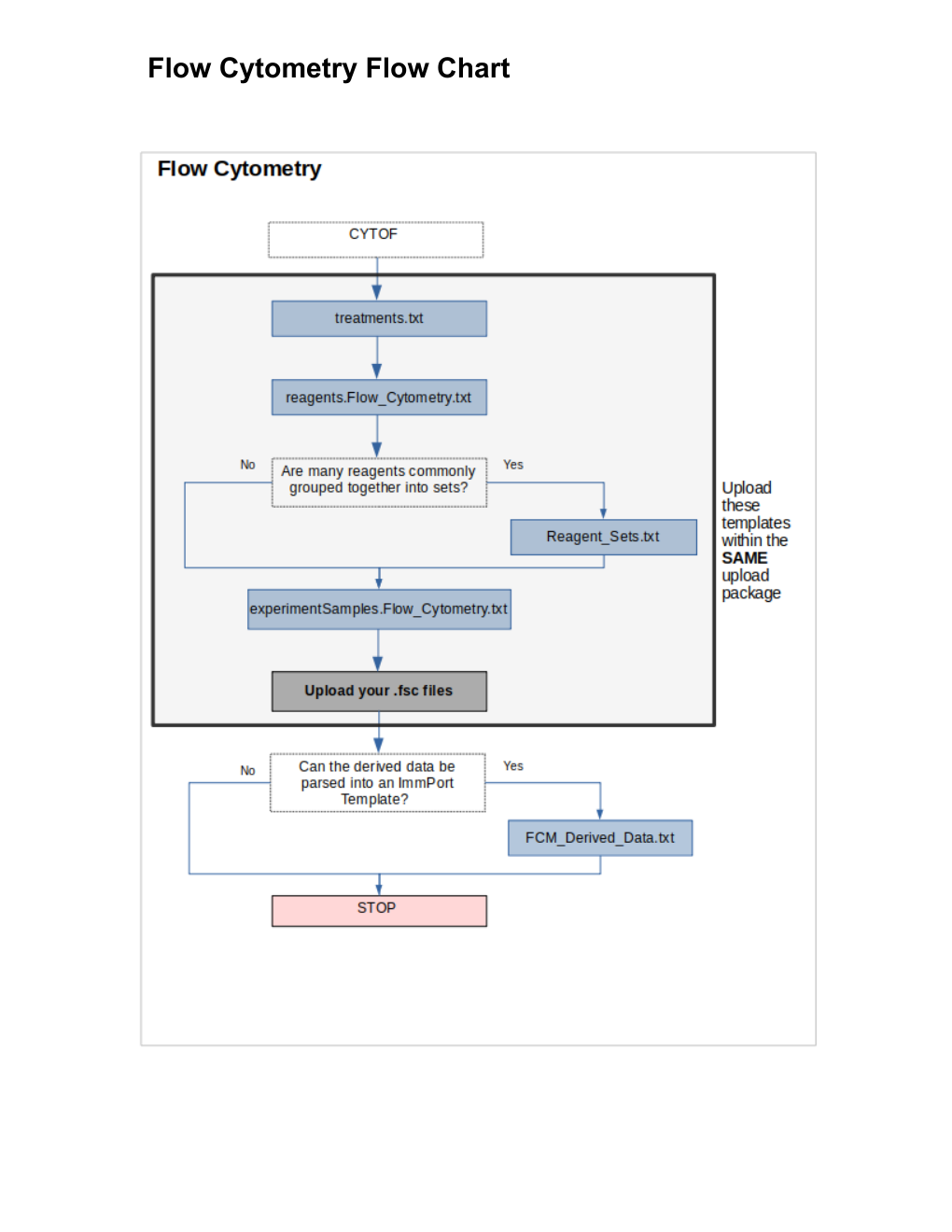 Flow Cytometry flow chart