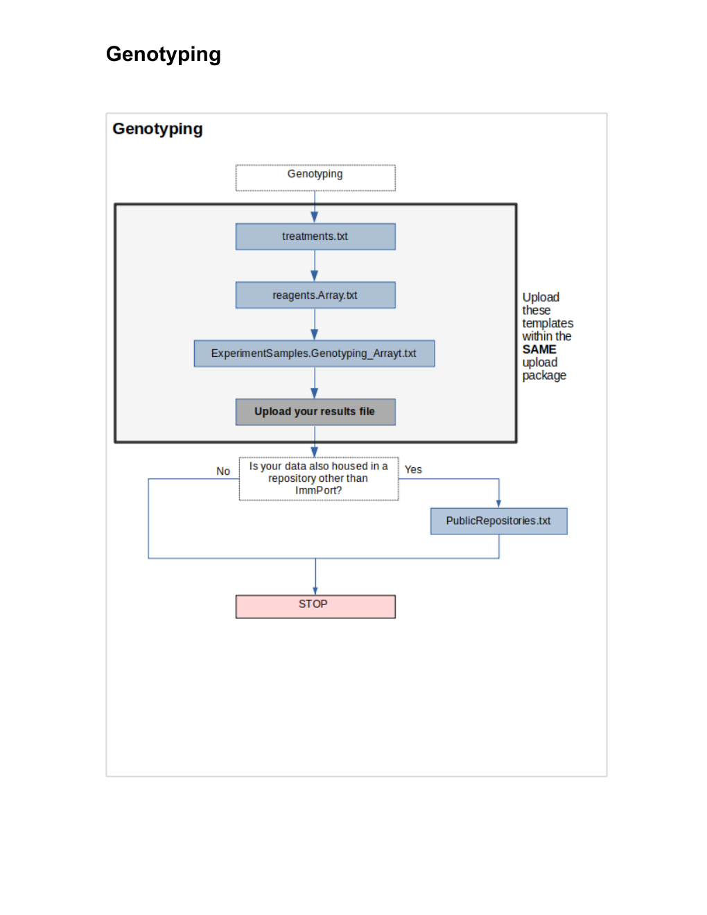 Genotyping flow chart