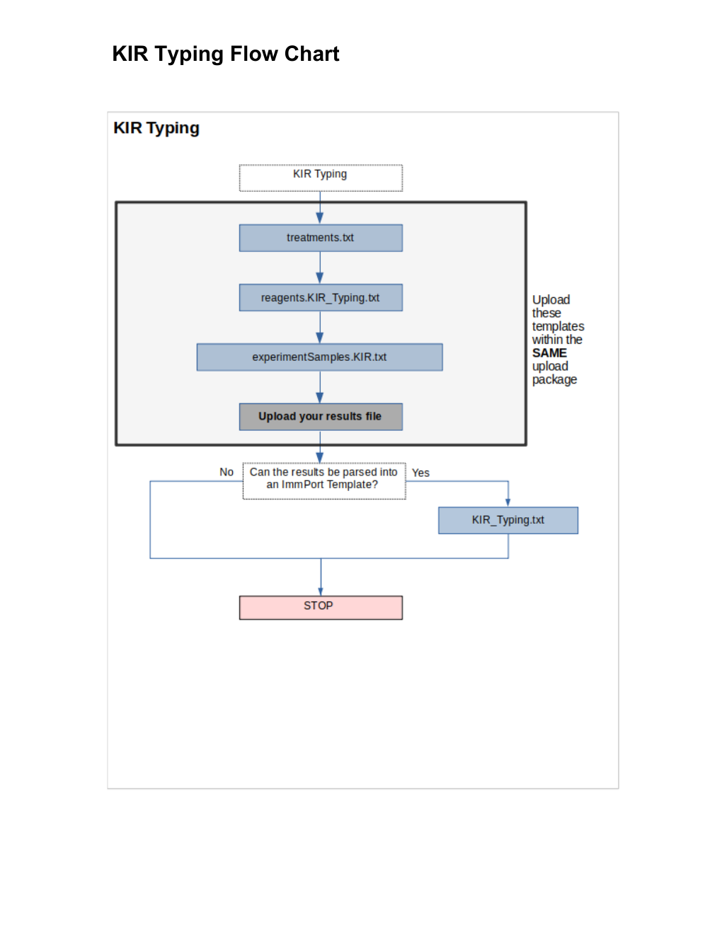KIR Typing flow chart