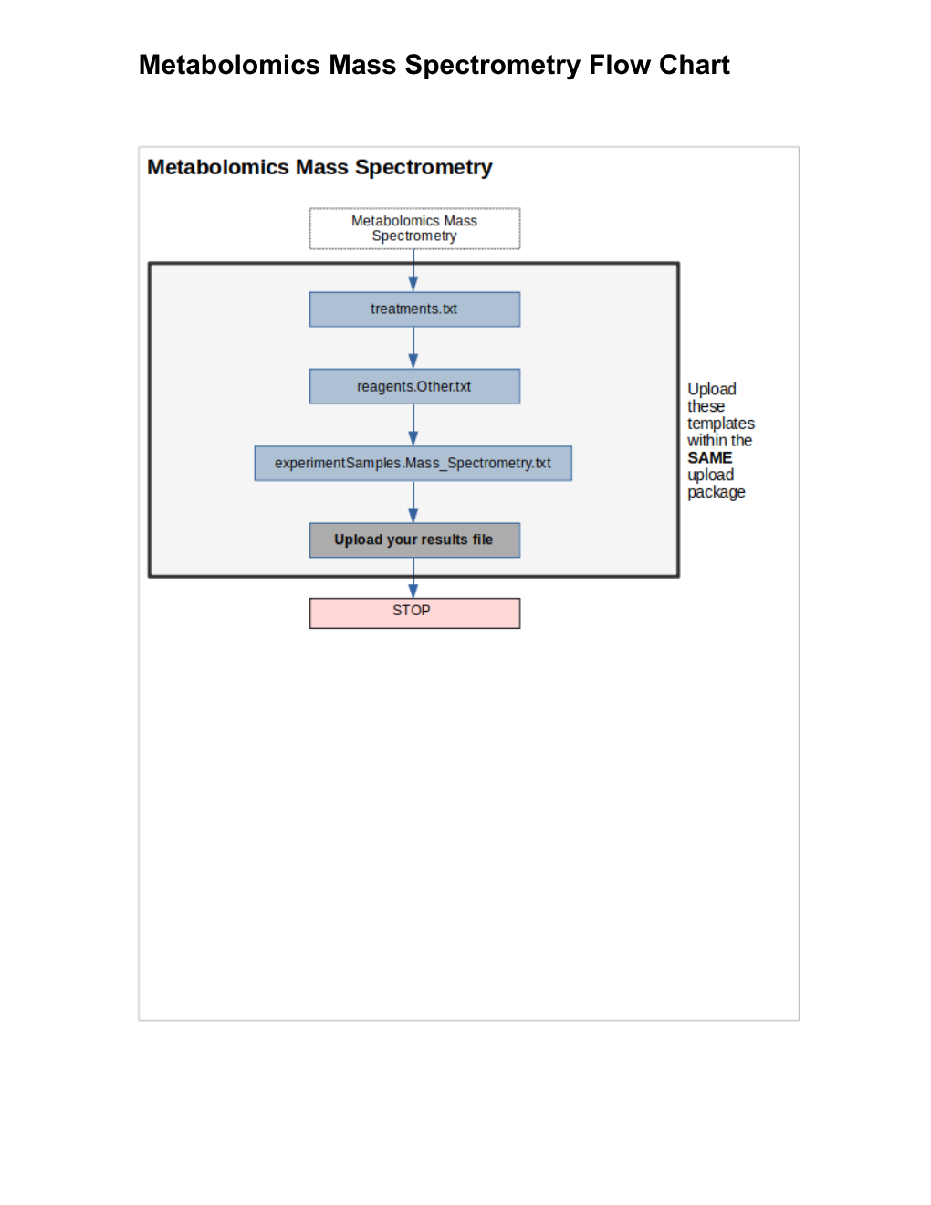 Metabolomics Mass Spectrometry flow chart