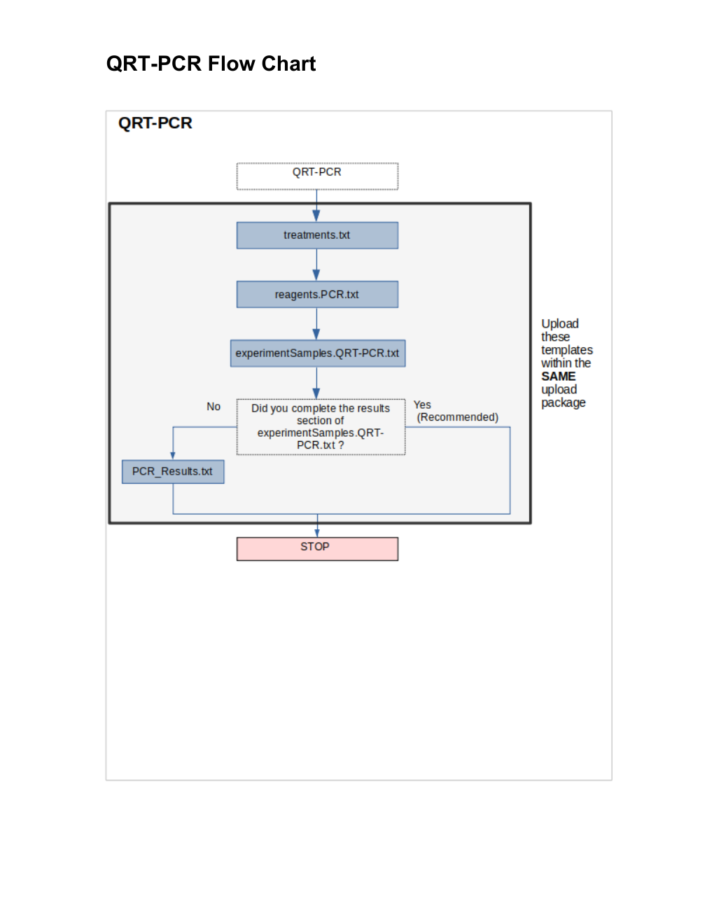 QRT-PCR flow chart